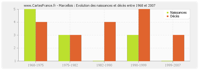Marcellois : Evolution des naissances et décès entre 1968 et 2007