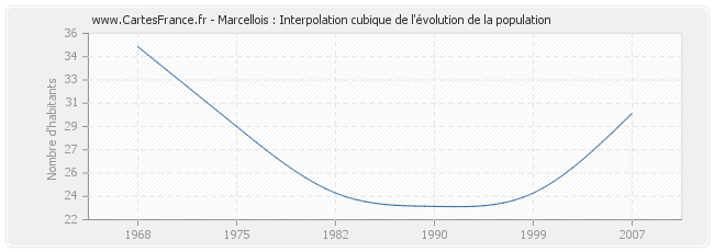 Marcellois : Interpolation cubique de l'évolution de la population