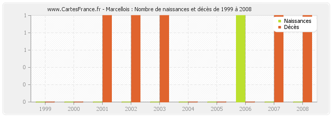 Marcellois : Nombre de naissances et décès de 1999 à 2008