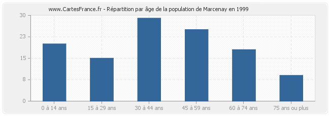 Répartition par âge de la population de Marcenay en 1999
