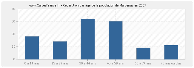 Répartition par âge de la population de Marcenay en 2007
