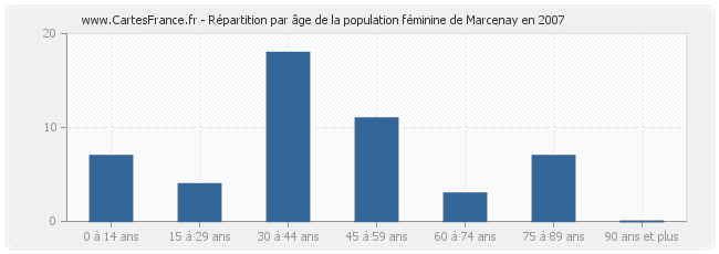 Répartition par âge de la population féminine de Marcenay en 2007