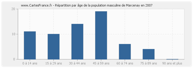 Répartition par âge de la population masculine de Marcenay en 2007