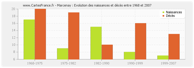 Marcenay : Evolution des naissances et décès entre 1968 et 2007