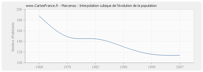 Marcenay : Interpolation cubique de l'évolution de la population