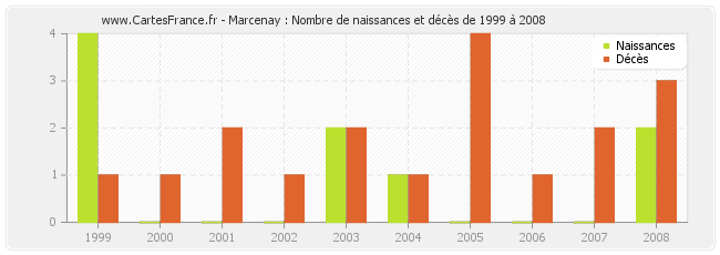 Marcenay : Nombre de naissances et décès de 1999 à 2008