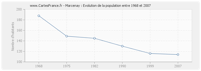 Population Marcenay