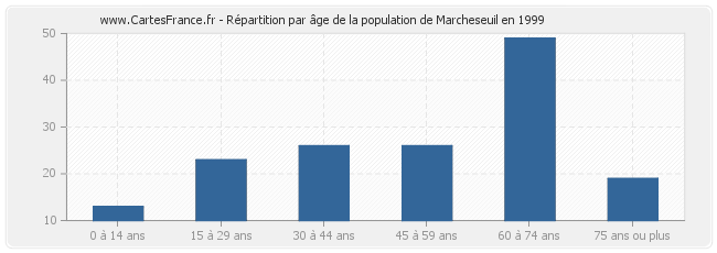 Répartition par âge de la population de Marcheseuil en 1999