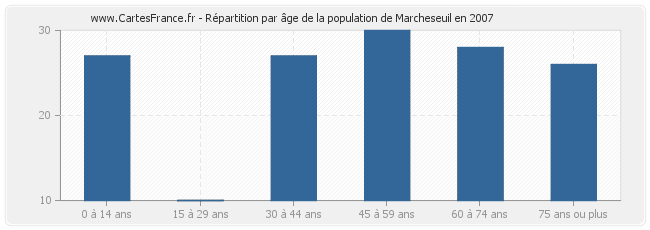 Répartition par âge de la population de Marcheseuil en 2007
