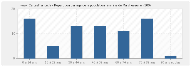 Répartition par âge de la population féminine de Marcheseuil en 2007