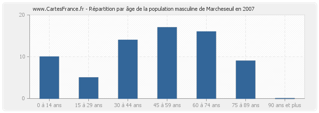 Répartition par âge de la population masculine de Marcheseuil en 2007