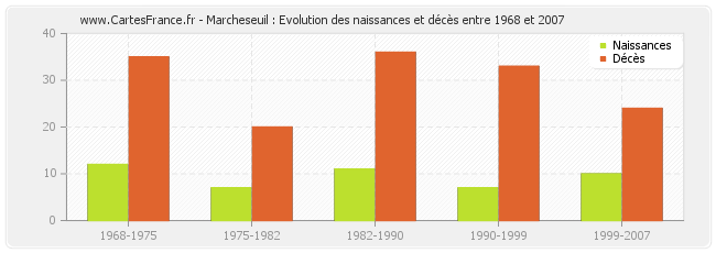 Marcheseuil : Evolution des naissances et décès entre 1968 et 2007