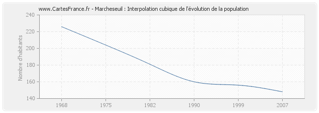 Marcheseuil : Interpolation cubique de l'évolution de la population