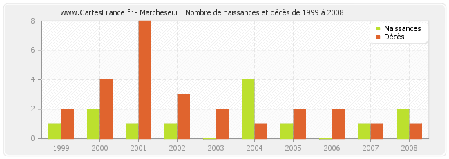 Marcheseuil : Nombre de naissances et décès de 1999 à 2008