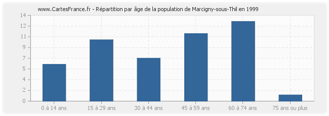 Répartition par âge de la population de Marcigny-sous-Thil en 1999