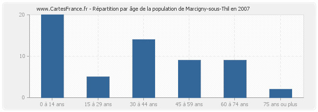 Répartition par âge de la population de Marcigny-sous-Thil en 2007
