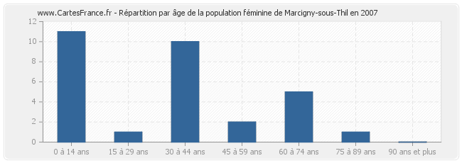 Répartition par âge de la population féminine de Marcigny-sous-Thil en 2007