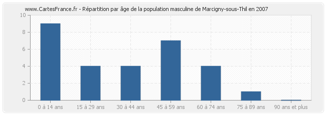 Répartition par âge de la population masculine de Marcigny-sous-Thil en 2007