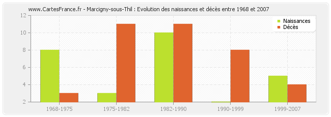 Marcigny-sous-Thil : Evolution des naissances et décès entre 1968 et 2007