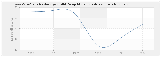 Marcigny-sous-Thil : Interpolation cubique de l'évolution de la population