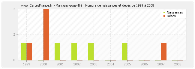 Marcigny-sous-Thil : Nombre de naissances et décès de 1999 à 2008