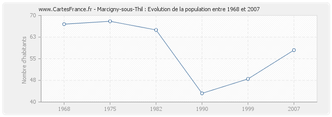 Population Marcigny-sous-Thil