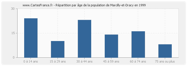 Répartition par âge de la population de Marcilly-et-Dracy en 1999