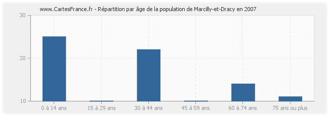 Répartition par âge de la population de Marcilly-et-Dracy en 2007