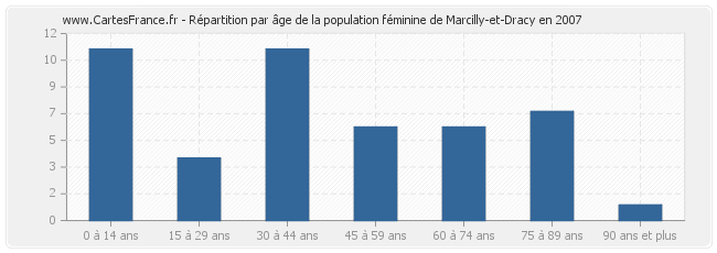 Répartition par âge de la population féminine de Marcilly-et-Dracy en 2007