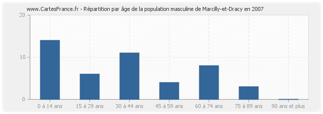 Répartition par âge de la population masculine de Marcilly-et-Dracy en 2007