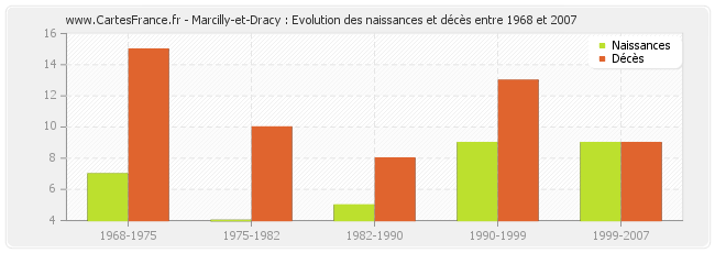 Marcilly-et-Dracy : Evolution des naissances et décès entre 1968 et 2007