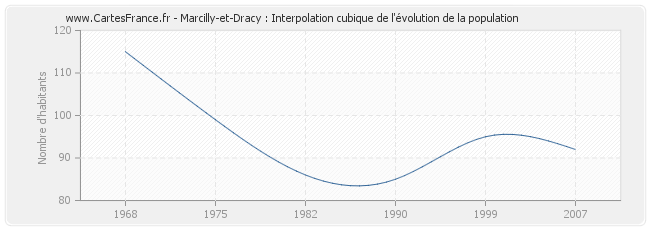 Marcilly-et-Dracy : Interpolation cubique de l'évolution de la population