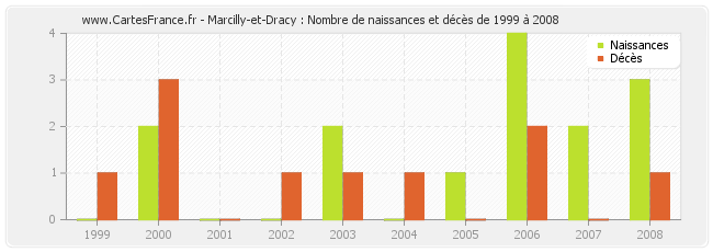 Marcilly-et-Dracy : Nombre de naissances et décès de 1999 à 2008