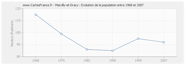 Population Marcilly-et-Dracy