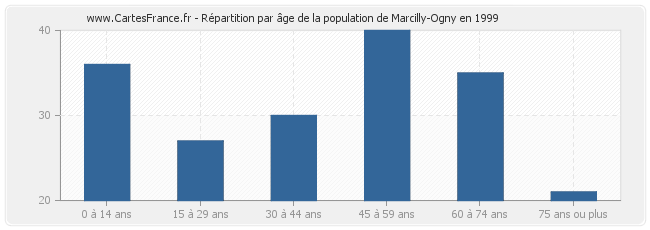Répartition par âge de la population de Marcilly-Ogny en 1999