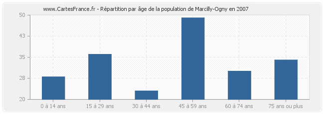 Répartition par âge de la population de Marcilly-Ogny en 2007