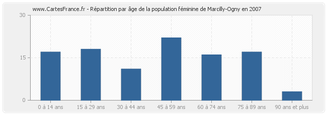 Répartition par âge de la population féminine de Marcilly-Ogny en 2007