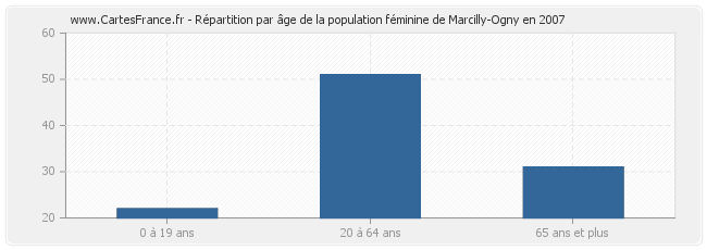 Répartition par âge de la population féminine de Marcilly-Ogny en 2007