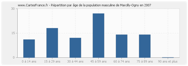 Répartition par âge de la population masculine de Marcilly-Ogny en 2007