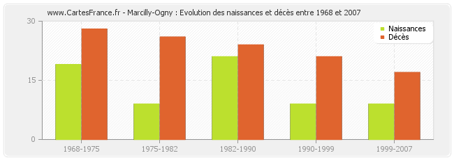 Marcilly-Ogny : Evolution des naissances et décès entre 1968 et 2007