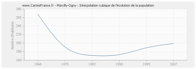 Marcilly-Ogny : Interpolation cubique de l'évolution de la population