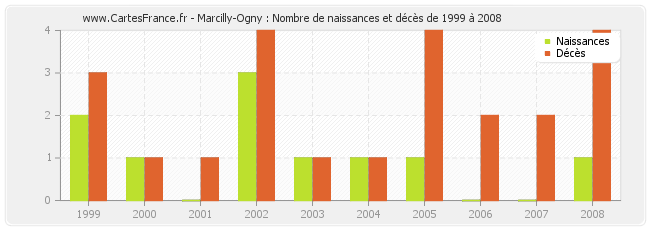 Marcilly-Ogny : Nombre de naissances et décès de 1999 à 2008