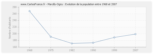 Population Marcilly-Ogny