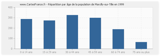 Répartition par âge de la population de Marcilly-sur-Tille en 1999