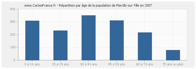 Répartition par âge de la population de Marcilly-sur-Tille en 2007