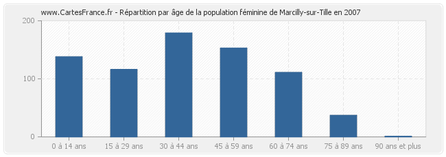 Répartition par âge de la population féminine de Marcilly-sur-Tille en 2007