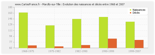 Marcilly-sur-Tille : Evolution des naissances et décès entre 1968 et 2007