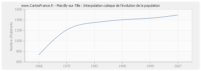 Marcilly-sur-Tille : Interpolation cubique de l'évolution de la population