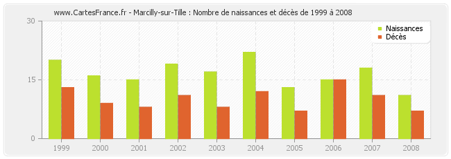 Marcilly-sur-Tille : Nombre de naissances et décès de 1999 à 2008
