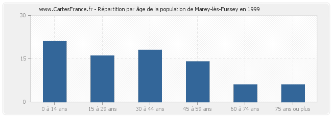 Répartition par âge de la population de Marey-lès-Fussey en 1999